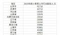 31省份前三季度人均可支配收入公布 其中上海和北京超过了6万元