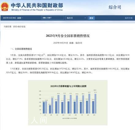 9月全国销售彩票527.74亿 同比增加194.42亿元