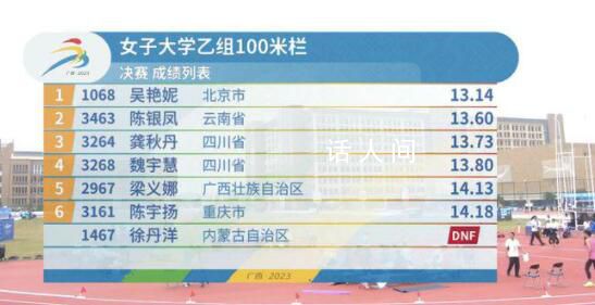 吴艳妮亚运会后首冠 以13秒14的成绩断层领先