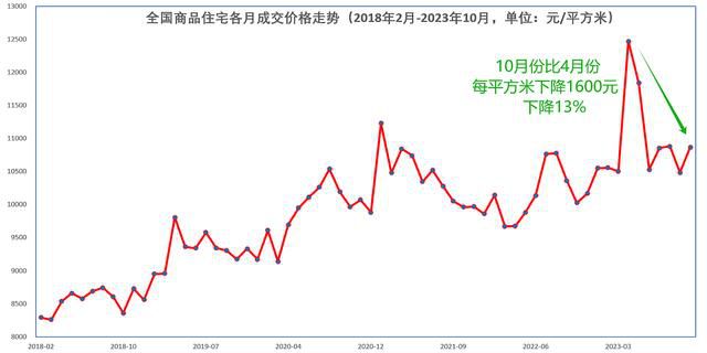 67城房价回到1年前 很多城市新房和二手房价格连续下跌