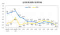 11月猪肉价格同比下降31.8% 全国居民消费价格环比下降0.5%