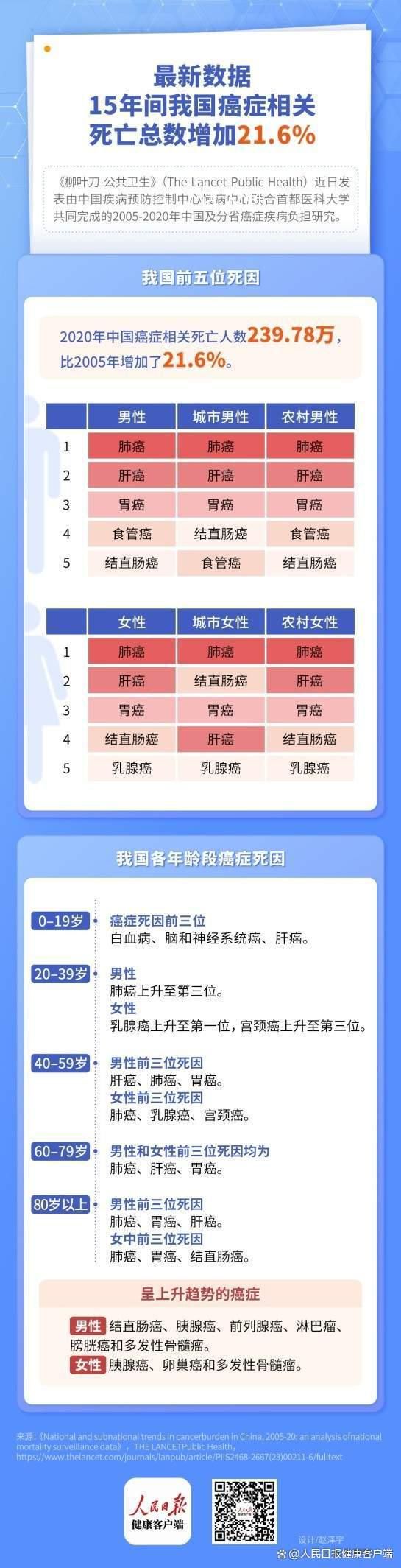 15年间癌症相关死亡数增加21.6% 癌症类型图谱发生了变化