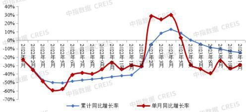 中指研究院:房价上涨仍乏力