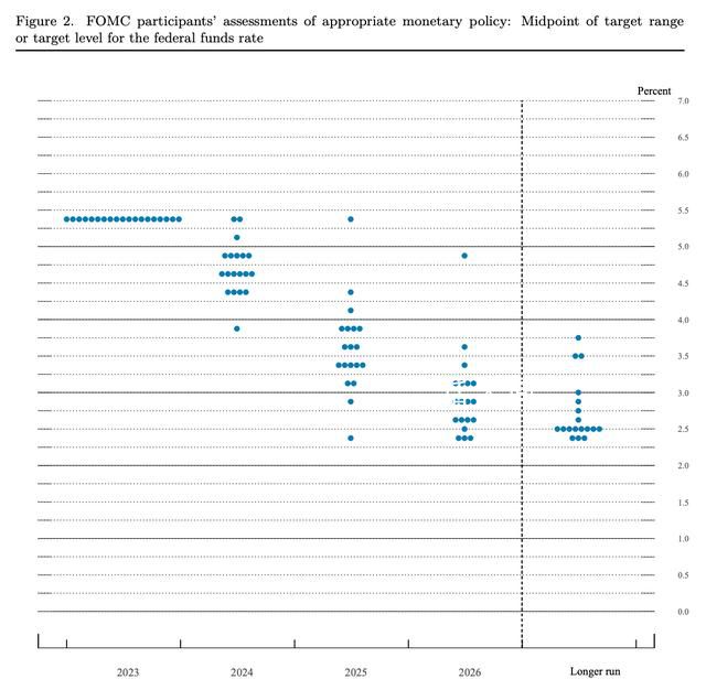 美联储暗示2024年或降息三次 发布的利率路径点阵图