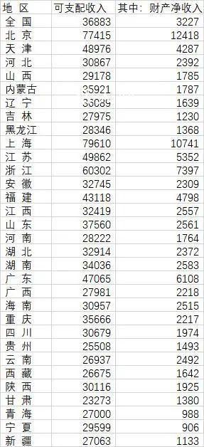 31省份人均财产净收入:京沪过万