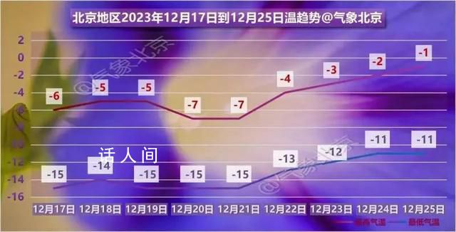 北京连续6天最低气温均低于-14℃ 为什么本次低温天气会持续较长时间