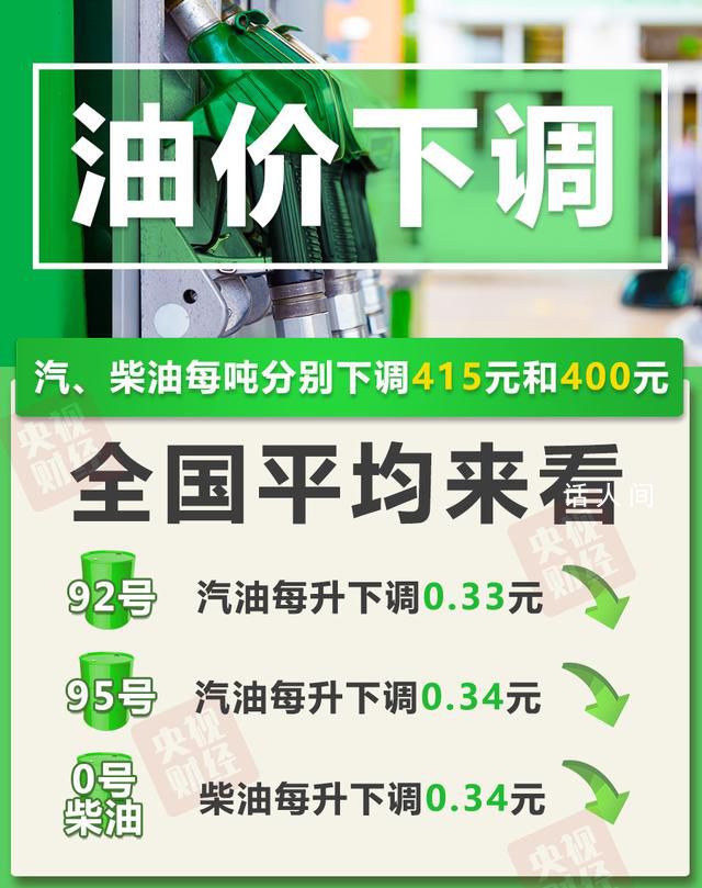 油价6连降!加满一箱油将省16.5元