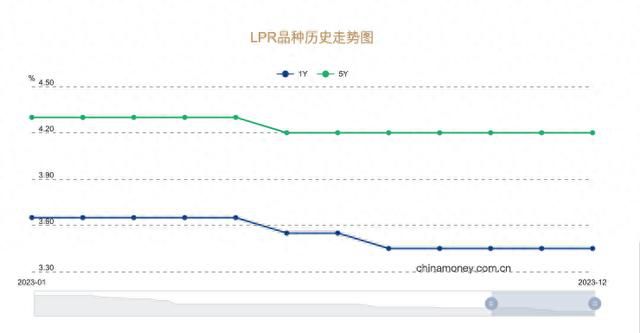 多数存量房贷利率明年下调10个基点 源自于今年以来LPR的调整