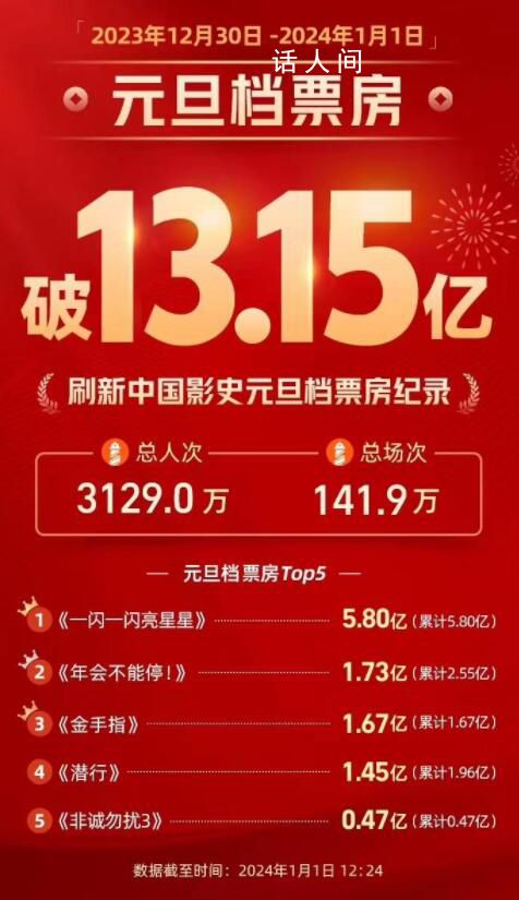 元旦档票房超13.11亿创记录 打破中国影史元旦档最高票房纪录