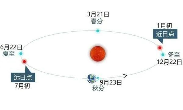 1月3日抬头可见年度最大太阳 地球运行至轨道近日点