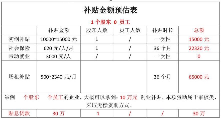 清远农村创业补贴政策有哪些 清远创业补贴申请流程是什么