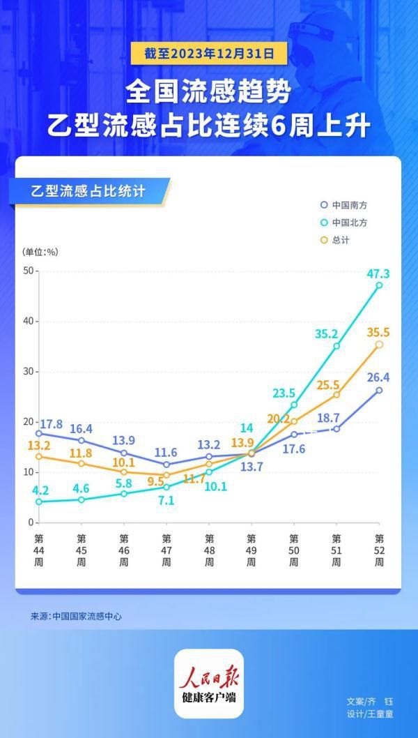 医生:感染乙流后这两件事不要拖