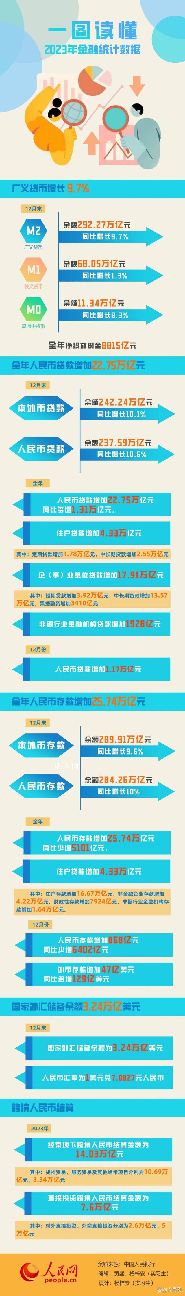 一图读懂2023年金融统计数据 中国人民银行1月12日发布2023年金融统计数据报告