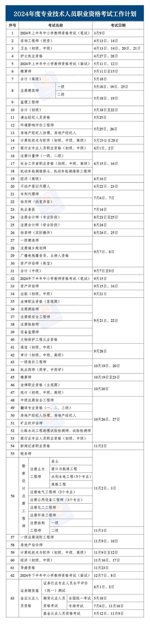 2024年考证时间表来了 63种职业资格