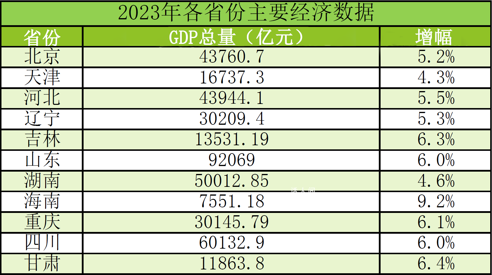 11省份去年GDP出炉 多省份经济总量迈上新台阶