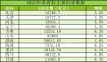 11省份去年GDP出炉 多省份经济总量迈上新台阶