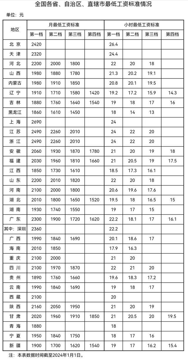 31省份最低工资表出炉 上海以2690元位居全国首位