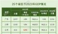 25省份公布去年GDP 广东迈上13万亿