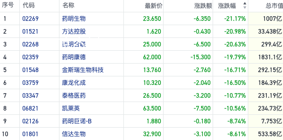 药明康德闪崩跌停 药明系港股午后急跌并带动生物医药板块走低