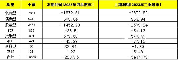 公募基金去年再亏4300多亿 权益类基金仍是亏损大头