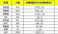 公募基金去年再亏4300多亿 权益类基金仍是亏损大头