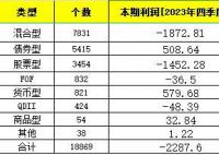 公募基金去年再亏4300多亿 权益类基金仍是亏损大头