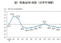 中国制造业PMI回升至49.2% 景气水平有所改善