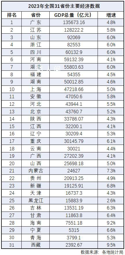 31省份2023年经济“成绩单” 2023年全年GDP相关数据已全部出炉