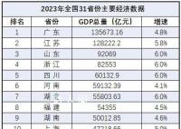 31省份2023年经济“成绩单” 2023年全年GDP相关数据已全部出炉