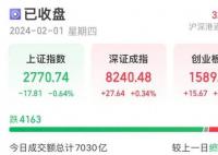 沪深两市今日成交额7030亿 较上一交易日缩量553亿元