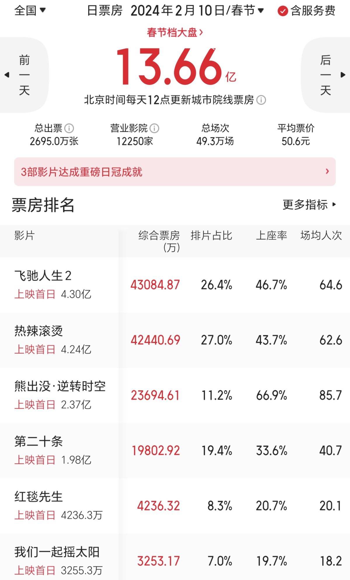 春节档《飞驰人生2》评分最高 2024年春节档电影评分出来啦