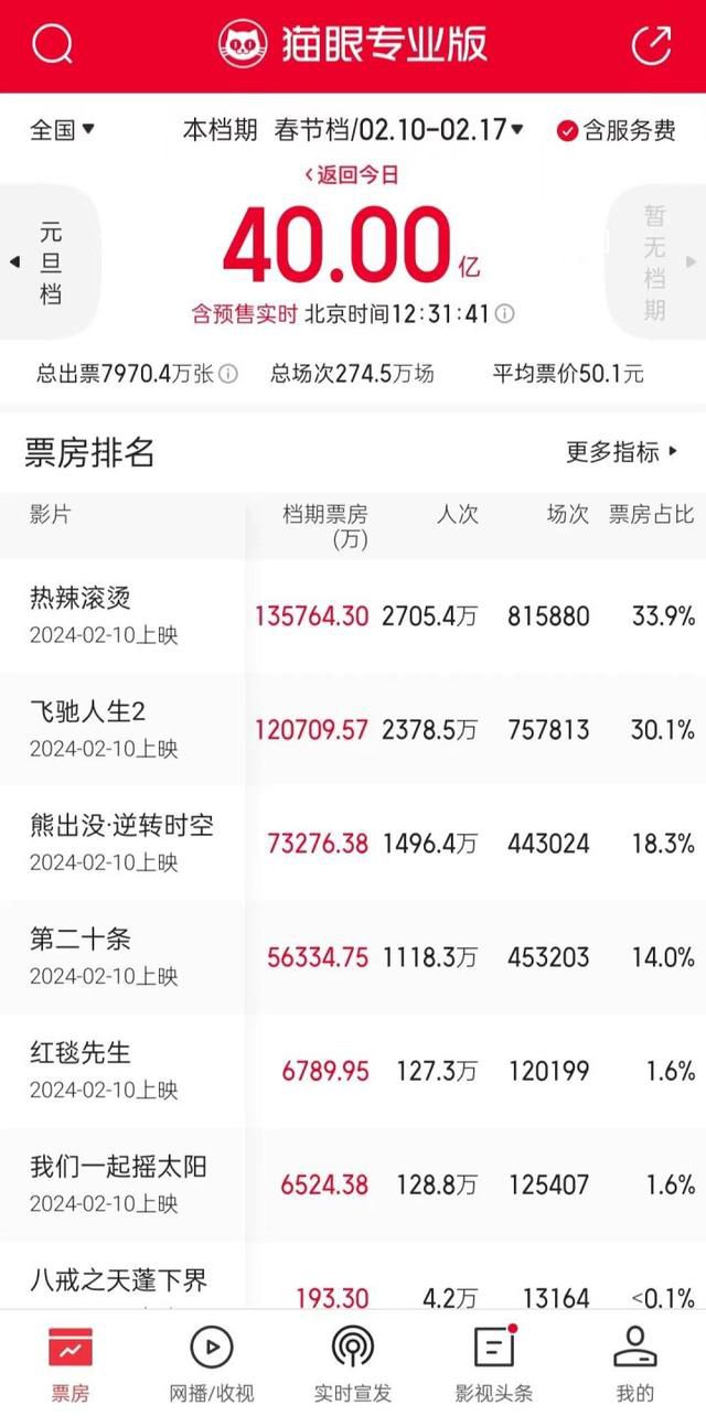 春节档票房破40亿 喜剧《热辣滚烫》以13.5亿领先