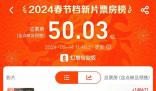 2024春节档电影总票房破50亿 《热辣滚烫》票房突破17亿元