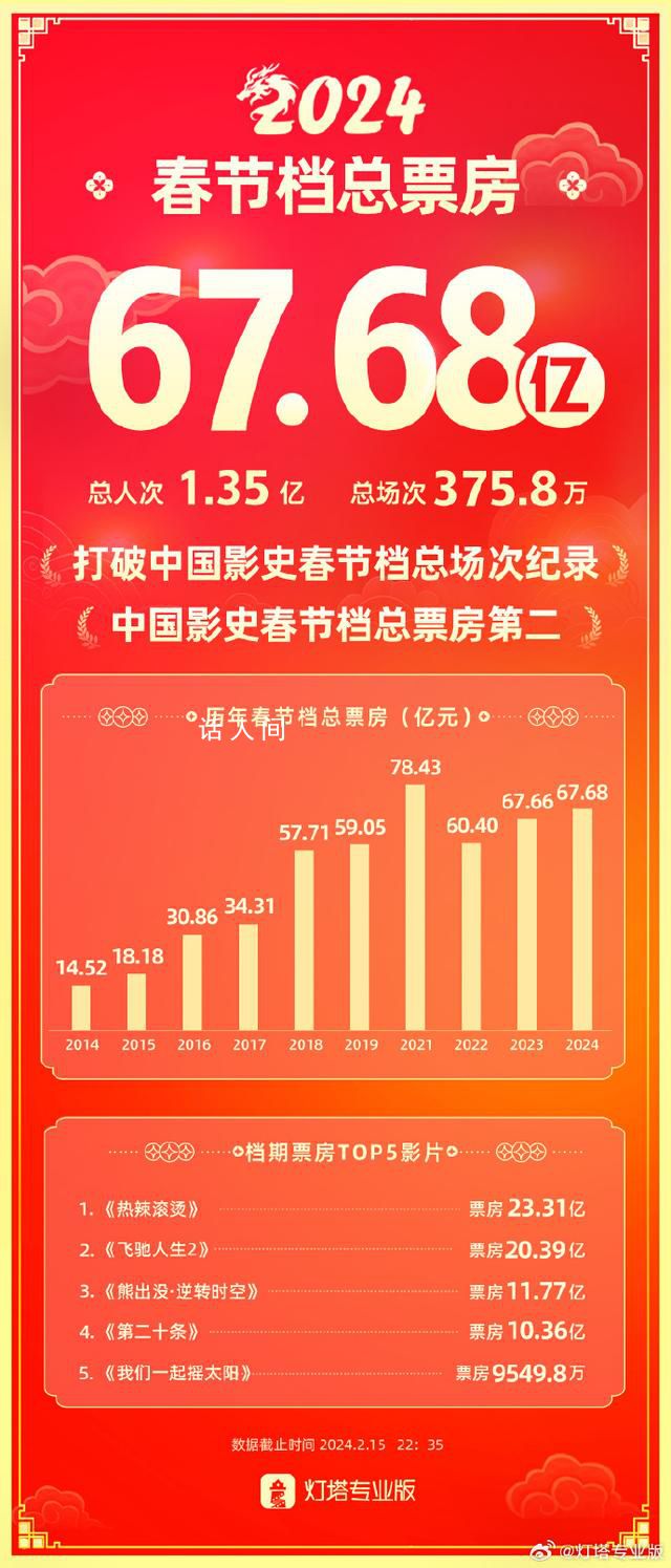 2024春节档电影票房超去年 春节档票房达到了68.11亿元