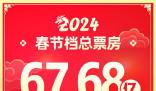 2024春节档电影票房超去年 春节档票房达到了68.11亿元