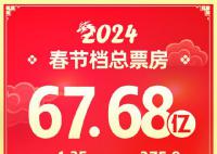 2024春节档电影票房超去年 春节档票房达到了68.11亿元