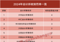 开年已有23家会计所被罚 超八成罚单剑指年报审计违规情形