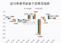 节后首个交易日沪指上涨概率 上证指数有6次上涨