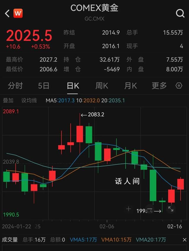 国际金价跌破2000美元每盎司 多数金店金价坚挺