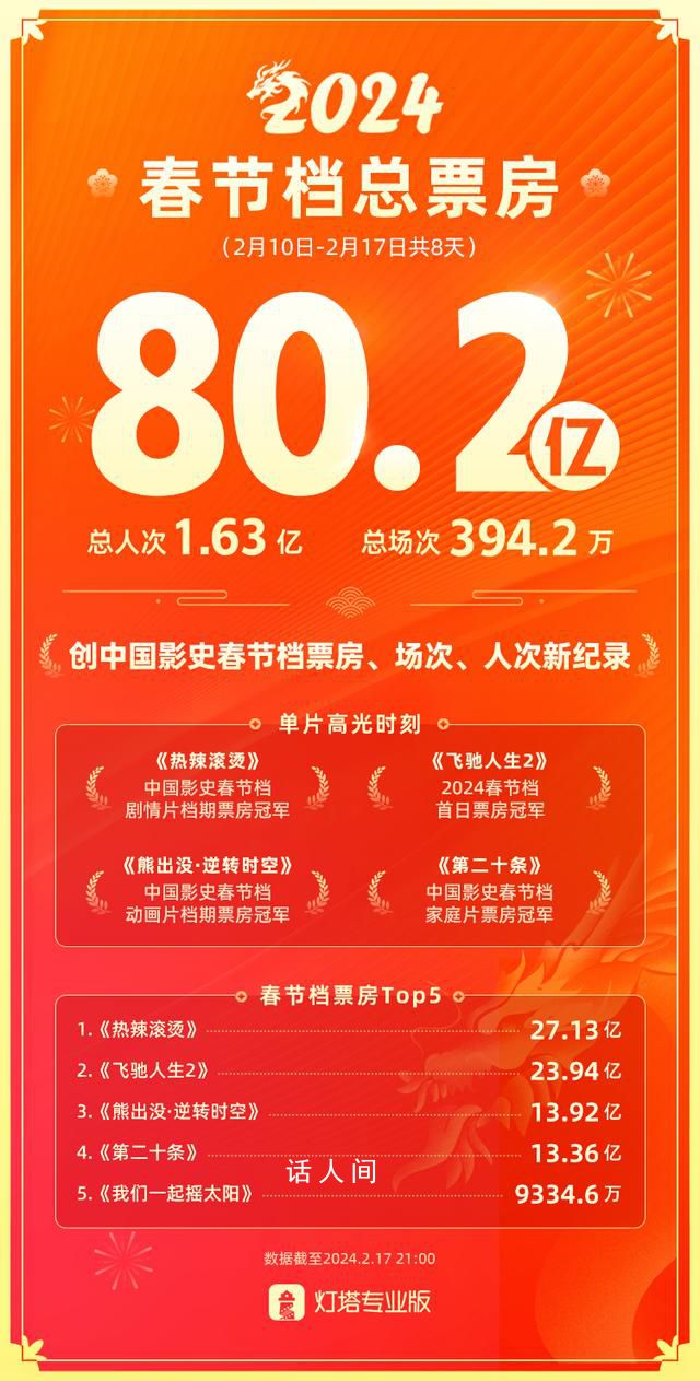 《热辣滚烫》成春节档票房冠军 2024年春节档打破中国影史春节档票房纪录