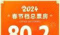 《热辣滚烫》成春节档票房冠军 2024年春节档打破中国影史春节档票房纪录