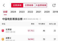 热辣滚烫进入中国影史票房TOP20 票房超29.13亿