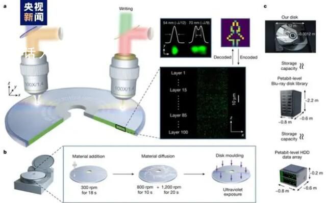 我国在光存储领域获重大突破 完成了100层的多层记录
