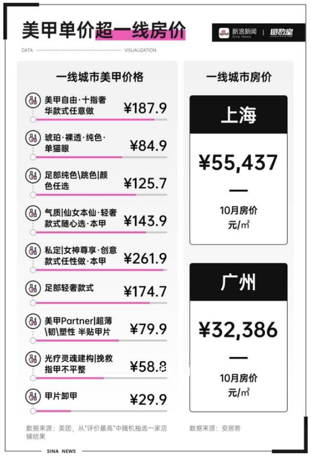 美甲价格贵过一线房价 换算价格是12万元每平方米