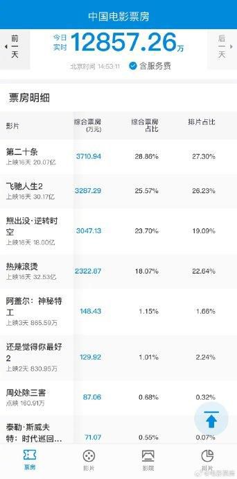 熊出没逆转时空票房破18亿 《熊出没》的票房走势怎么样