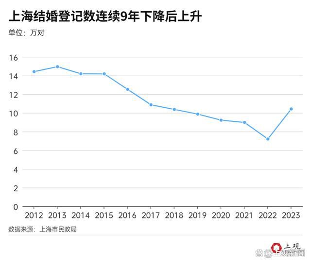 多地结婚人数回升 传递什么信号