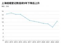 多地结婚人数回升 传递什么信号