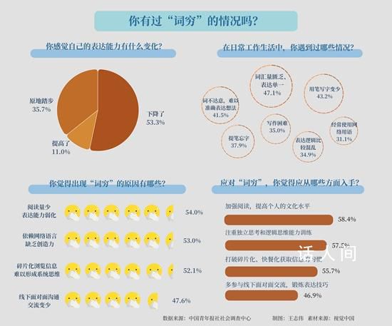 这些年轻人为何词穷 47.1%的受访青年感觉自己词汇量匮乏