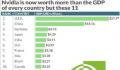 英伟达市值超越俄罗斯GDP 市值逼近2万亿美元
