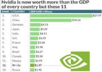 英伟达市值超越俄罗斯GDP 市值逼近2万亿美元